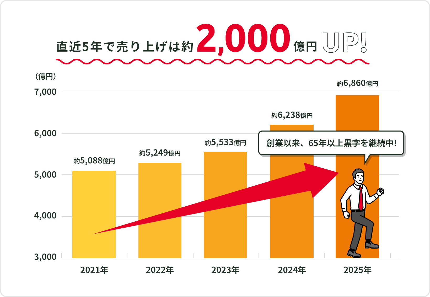 直近5年で売り上げは約2,000億円UP!